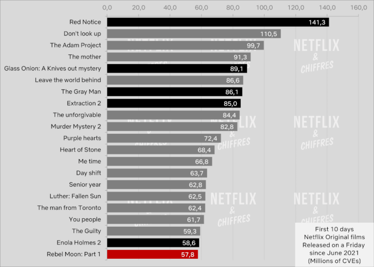 Netflix commette un errore pubblicando “Rebel Moon – Parte seconda: The Scargiver”