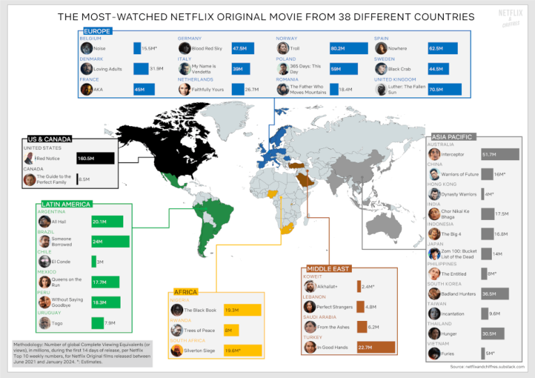 I film originali Netflix più visti in 38 paesi in tutto il mondo – Novità sulla serie