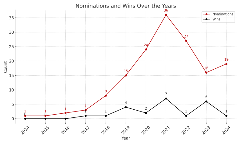 quante nomination e vittorie ha lo streamer?  – Serie di notizie