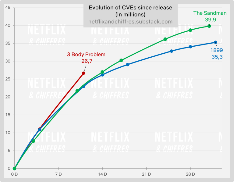 Le ore di visione di “3 Body Problem” aumentano del 44% nella seconda settimana su Netflix – Novità sulla serie